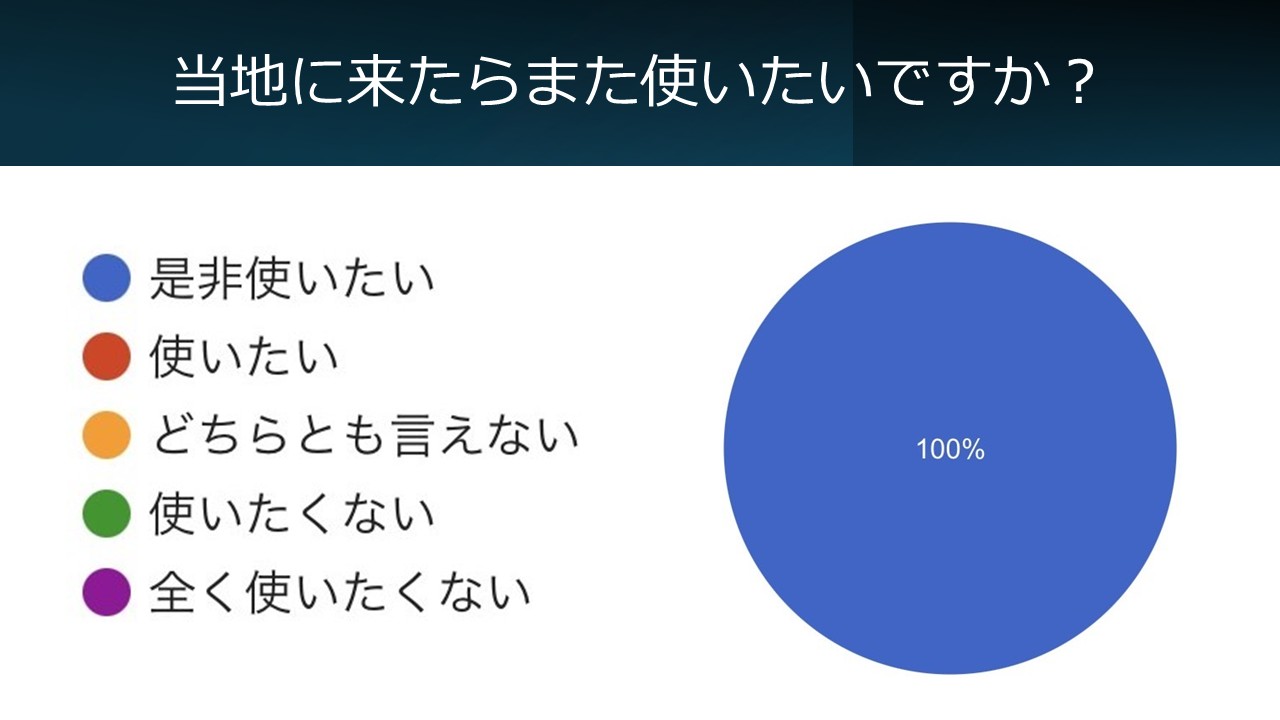 キャンピングカーは楽しかったですか？のアンケート結果