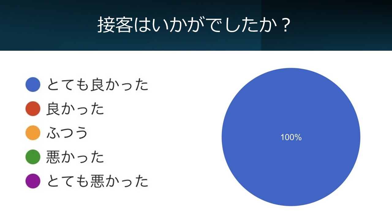 また使いたいですか？のアンケート結果